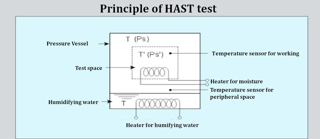 HAST test