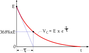 Illustration of the time constant .