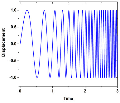 Constant displacement sine sweep (time domain)