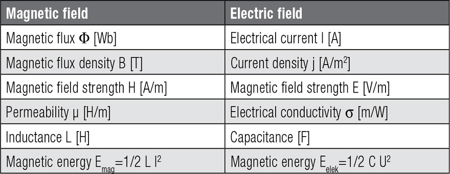 Magnetic Induction (B) and Flux (F). Faraday's explanation