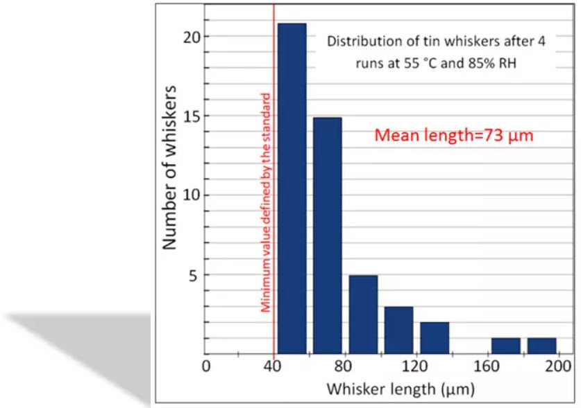 Whisker length distribution after 24 weeks of High Temperature/Humidity Storage.