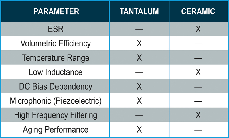 A comparison of tantalum and ceramic capacitor parameters