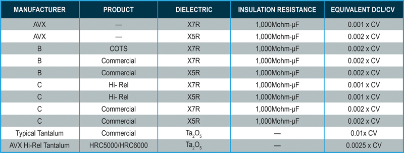  A comparison of the IR of ceramic capacitors to DCL of tantalum capacitors