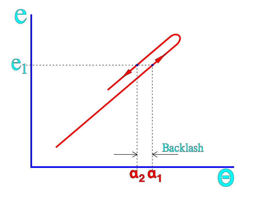 Backlash or wiper play = (α1-α2)°.