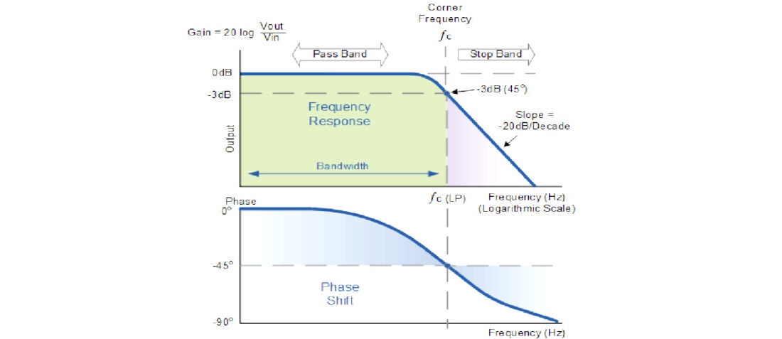 RC filter cutoff frequency