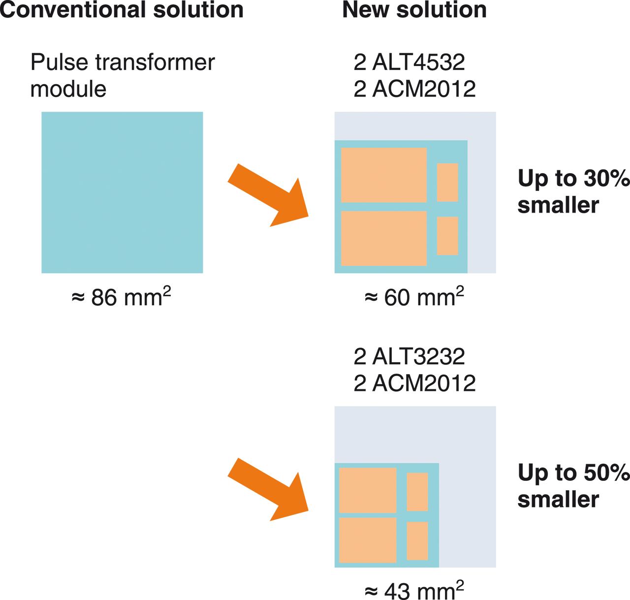 A new type of common-mode choke is manufactured using advanced materials and auto-winding processes.