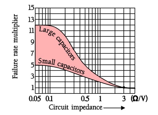  Approximate figures for normalized failure rate versus circuit impedance.