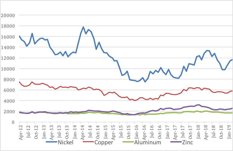  Base Metal Raw Material Price Index for Passive Electronic Components: April 2012 to March 2019