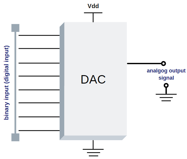 Digital to analog Digital to analog
