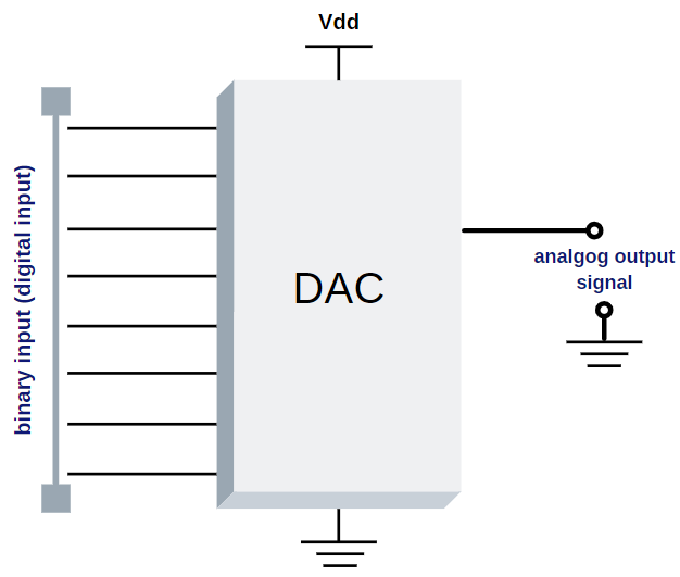 Digital to analog