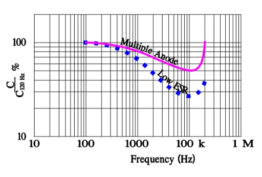 Comparison diagrams of the frequency influence on capacitance in multiple anode and low ESR designs on MnO2 capacitor types.