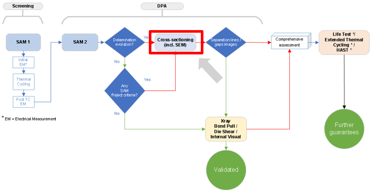 Cross sectioning flow in SAM