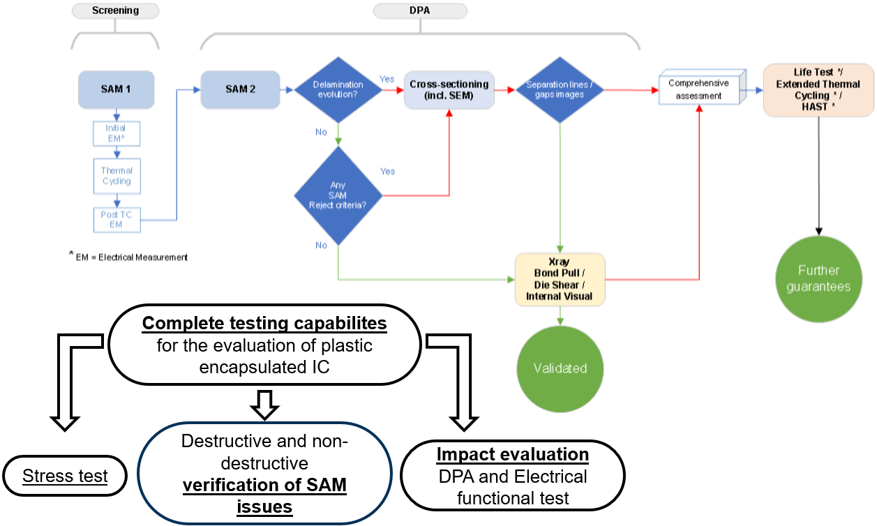 Default test flow