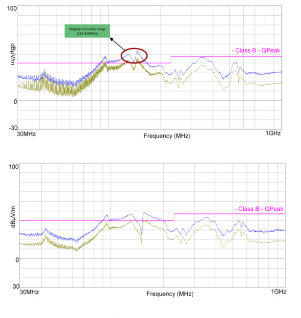 Far-field electro-magnetic radiation of the system where iron powder inductor is parts of it (6a top image), or Aluminum enclosure on the inductor (6b bottom image)