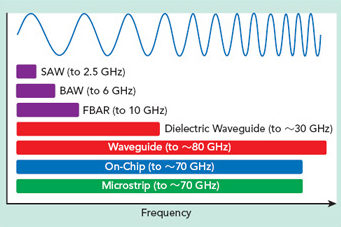 Frequency ranges of common filter technologies.