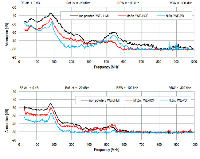  H-field (4a top image) and E-field (4b bottom image) comparison of iron powder (WE-LHMI), Mn-Zn (WE-HCF) and NiZn (WE-PD) core material. 