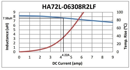 HA72L-06308R2LF DC bias and Temp rise