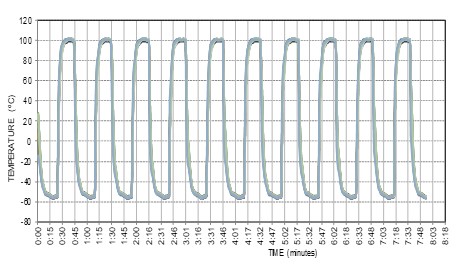 In-house temperature cycling graph