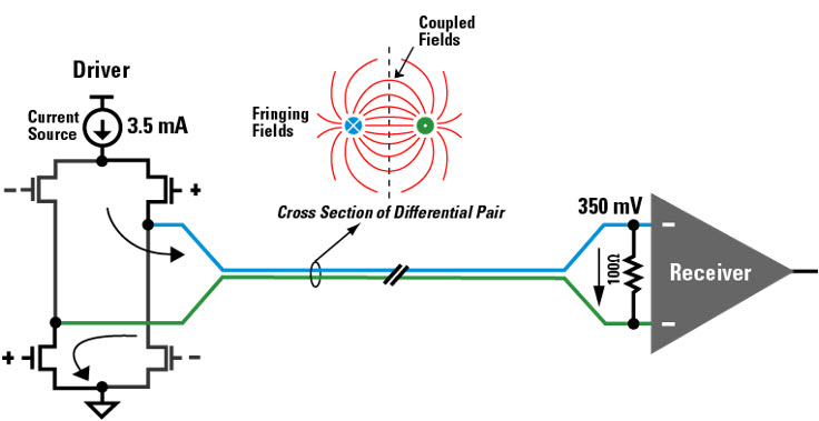 LVDS driver or transmitter