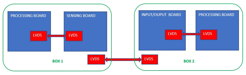 LVDS in space applications