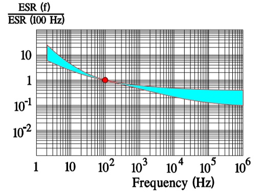 Normalized ESR versus frequency in solid Al electrolytics with axial leads