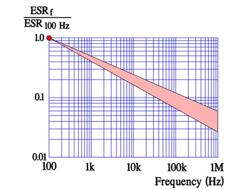  Normalized ESR versus frequency on MnO2 and polymer capacitors. Reference: ESR at 100 Hz.