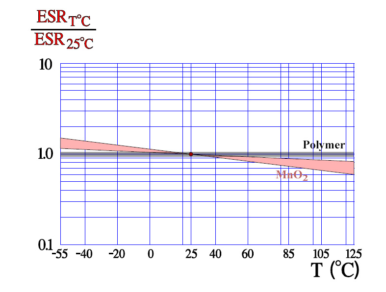 Normalized ESR versus temperature for MnO2 and polymer tantalum capacitors