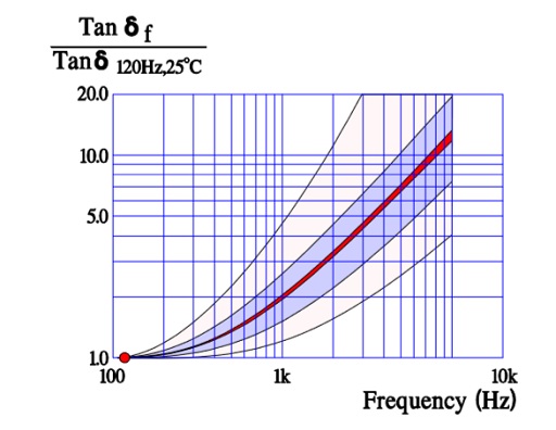 Normalized Tan δ versus frequency at 25 °C for MnO2 and polymer capacitors. 