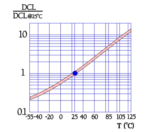 Normalized leakage current (DCL) versus temperature