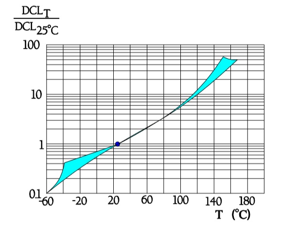 Normalized leakage current versus temperature in solid Al electrolytics
