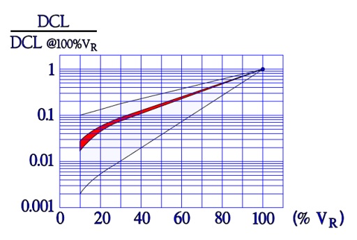 Normalized leakage current versus voltage in percent VR