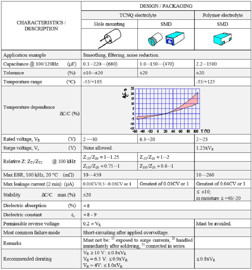 SOLID AL ELECTROLYTICS, POLARIZED, with CONDUCTIVE POLYMER or TCNQ SALT