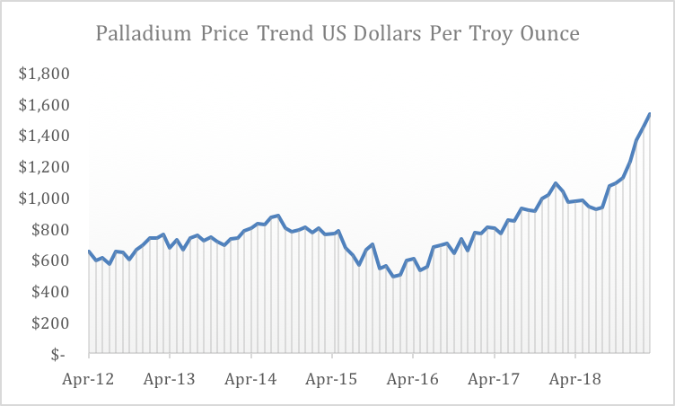 Ruthenium Price Chart