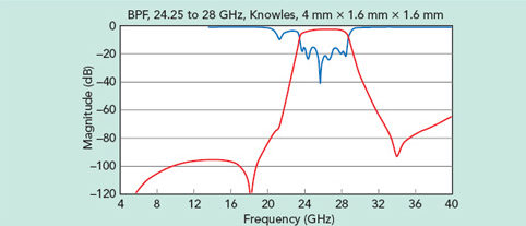 Performance of a Knowles Precision Devices 26 GHz single-layer 6.4 mm2 microstrip BPF.