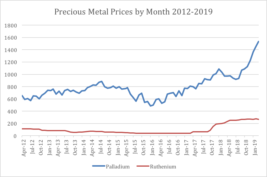  Precious Metal Raw Material Price Index for Passive Electronic Components