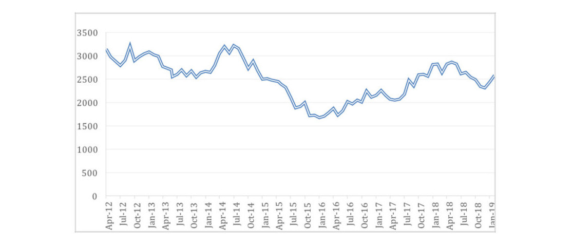 Ruthenium Price Chart