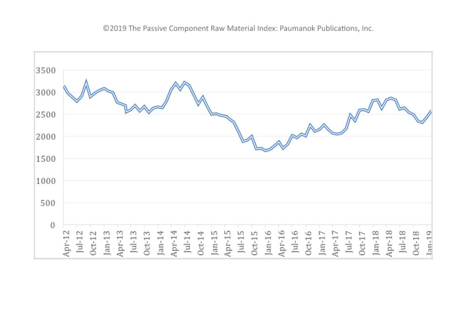 Ruthenium Price Chart