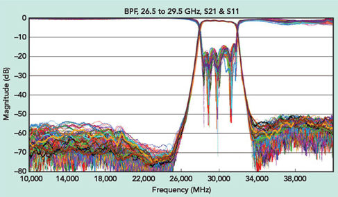 Repeatability of Knowles Precision Devices 28 GHz SMT single-layer microstrip filters, using 100 samples without tuning.