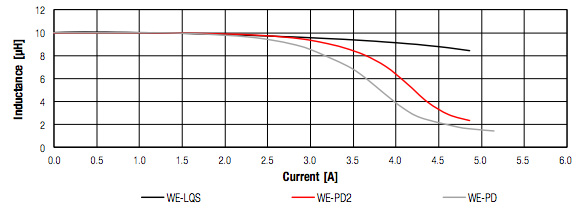 Saturation characteristics of shielded, semi-shielded and unshielded inductor