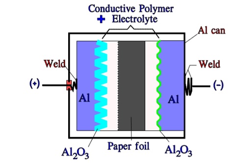 Schematic of a hybrid Al electrolytic capacitor with aluminum can and cathode foil.