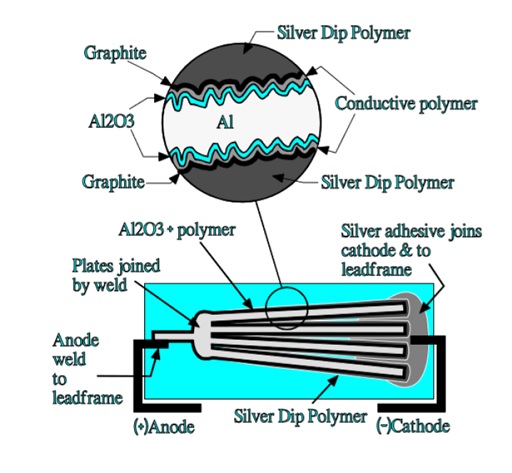 Schematic of a polymeric aluminum electrolytic capacitor.