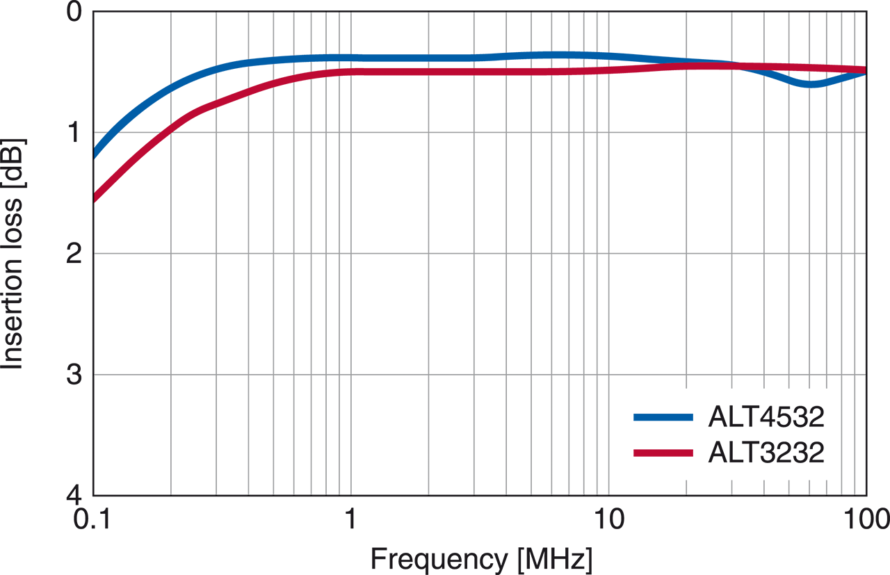 Shown is the insertion loss of an SMD pulse transformer