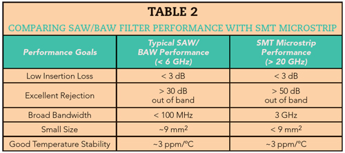 Table 2 comparing-SAW-and-BAW-filter-performance-with-SMT-microstrip