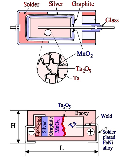 Tantalum MnO2 capacitors – On top, metal can construction (not commonly used any more). At the bottom, a typical SMD chip design.