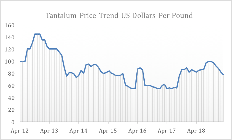 Tantalum Price- June 2012 to March 2019