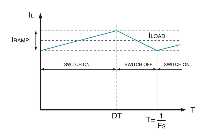 The ramping waveform of a switching DC-DC converter.