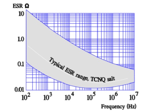 Typical ESR versus frequency in TCNQ electrolytes.