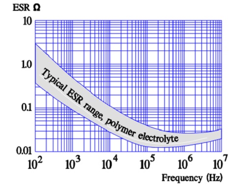 Typical ESR versus frequency in polymer electrolytes.