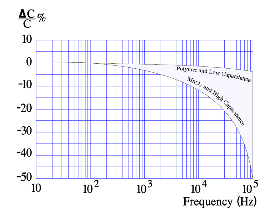  Typical curves for capacitance versus frequency in solid MnO2 and polymer tantalums.