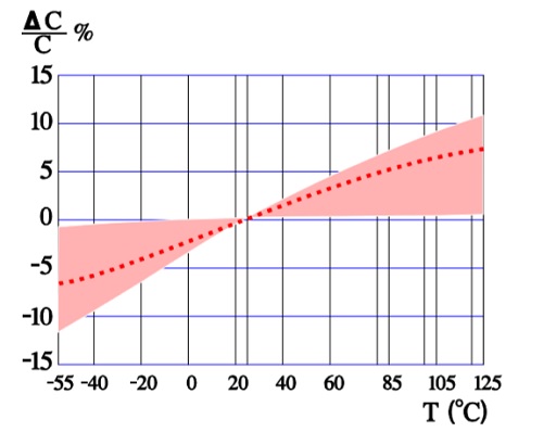 Typical curves for capacitance versus temperature in solid tantalum electrolytics for both MnO2 and polymer types.